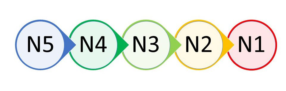 Cấu trúc đề thi JLPT các cấp N5 - N1 đầy đủ, chính xác